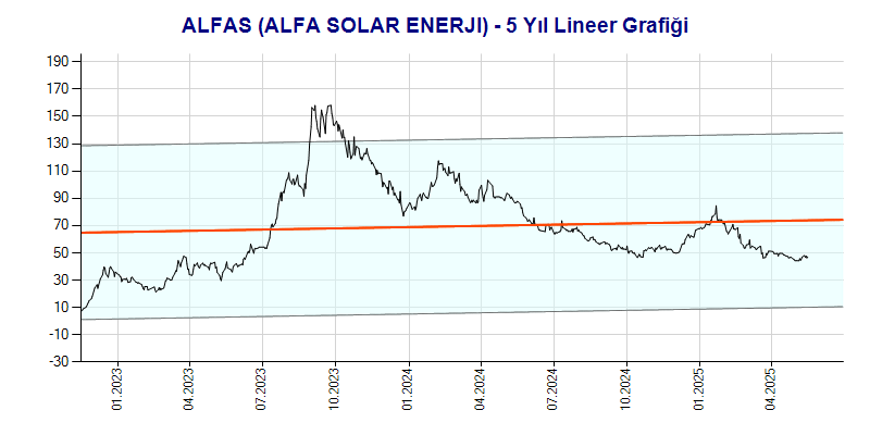 ALFAS Lineer Grafik