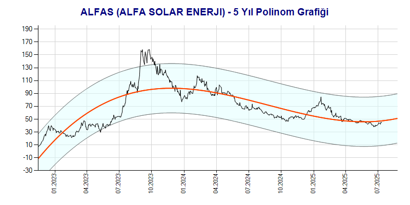 ALFAS Polinom Grafik