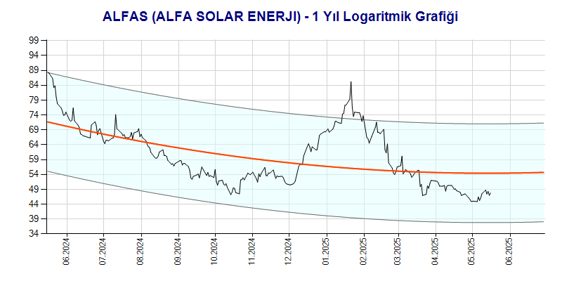 ALFAS Logaritmik Grafik