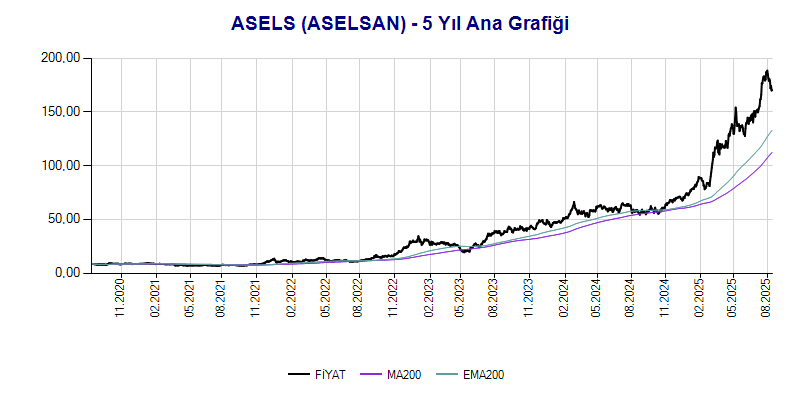 ASELS Ana Grafik