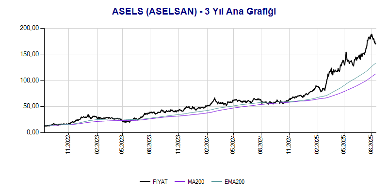 ASELS Ana Grafik