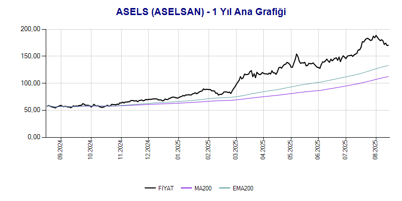 ASELS Ana Grafik