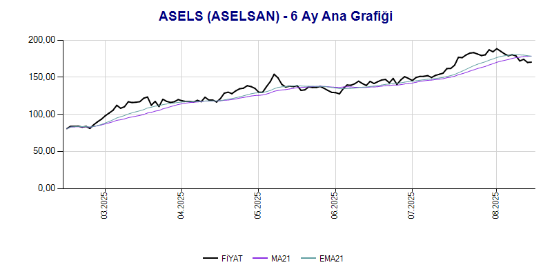 ASELS Ana Grafik