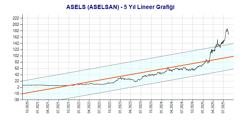 ASELS Lineer Grafik