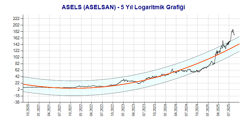 ASELS Logaritmik Grafik