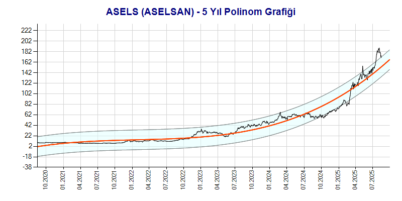 ASELS Polinom Grafik