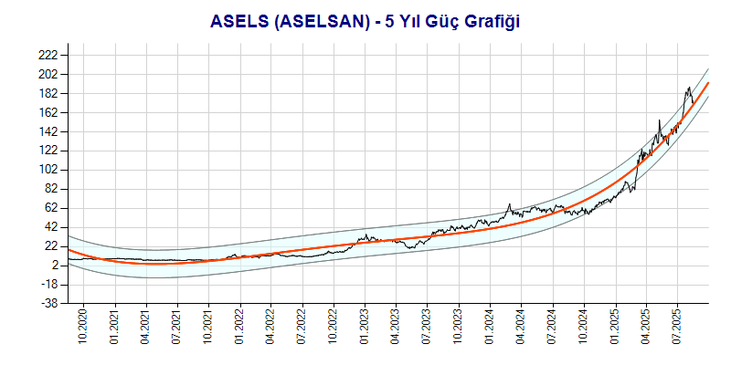 ASELS Güç Grafik