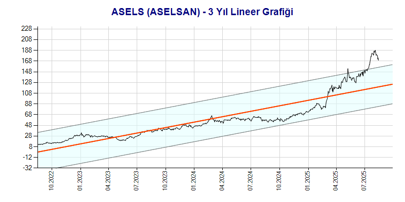 ASELS Lineer Grafik