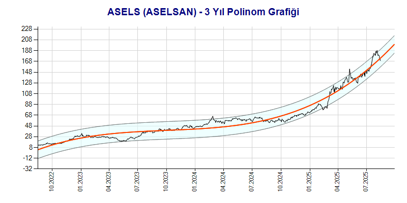ASELS Polinom Grafik