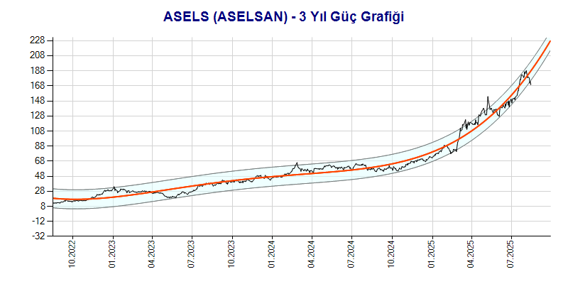 ASELS Güç Grafik
