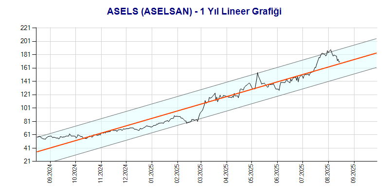 ASELS Lineer Grafik