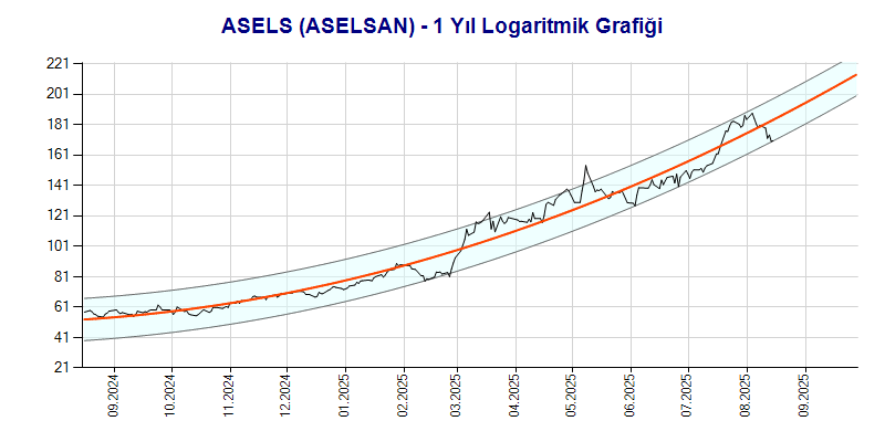 ASELS Logaritmik Grafik