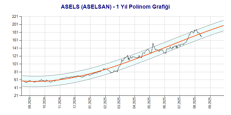 ASELS Polinom Grafik