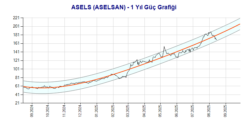 ASELS Güç Grafik