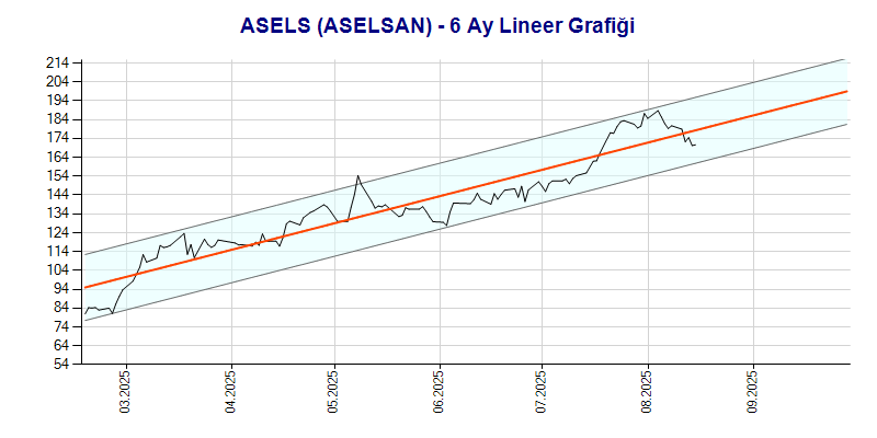 ASELS Lineer Grafik