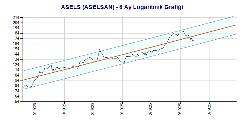 ASELS Logaritmik Grafik