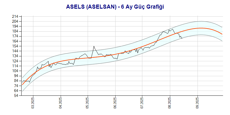 ASELS Güç Grafik