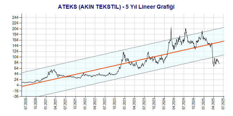 ATEKS Lineer Grafik