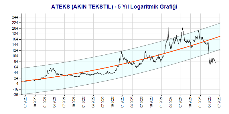 ATEKS Logaritmik Grafik