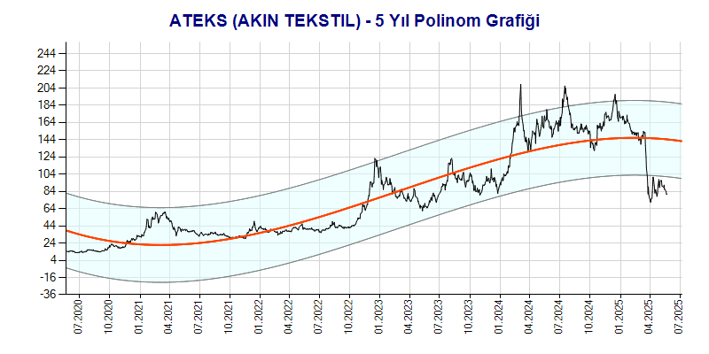 ATEKS Polinom Grafik