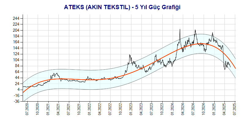 ATEKS Güç Grafik