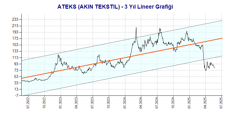 ATEKS Lineer Grafik