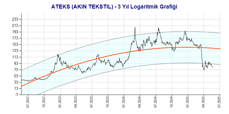 ATEKS Logaritmik Grafik