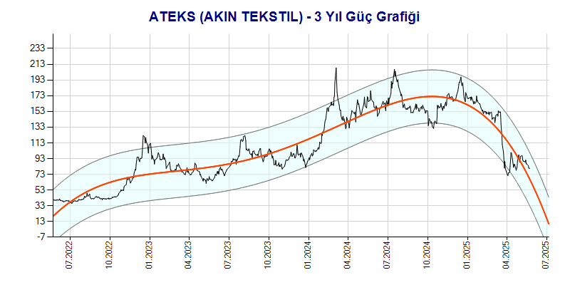 ATEKS Güç Grafik