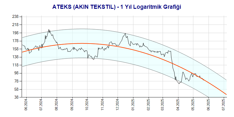 ATEKS Logaritmik Grafik