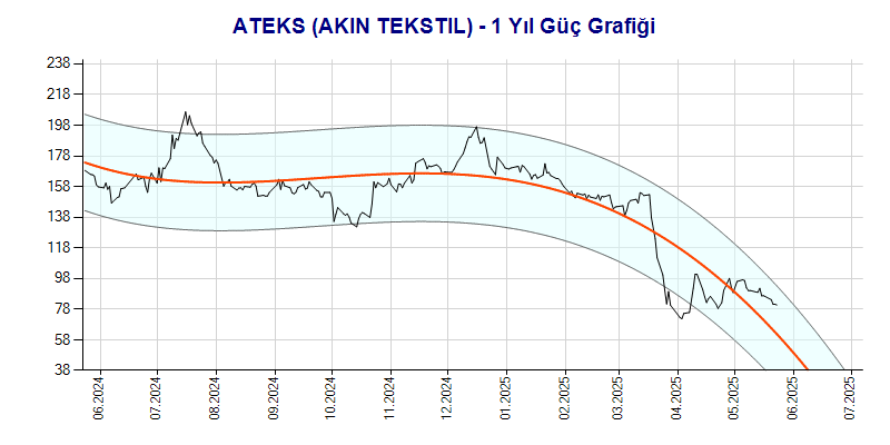 ATEKS Güç Grafik