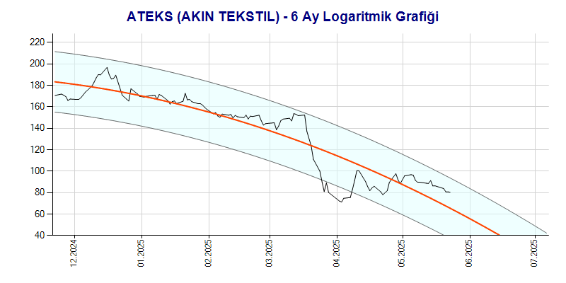 ATEKS Logaritmik Grafik