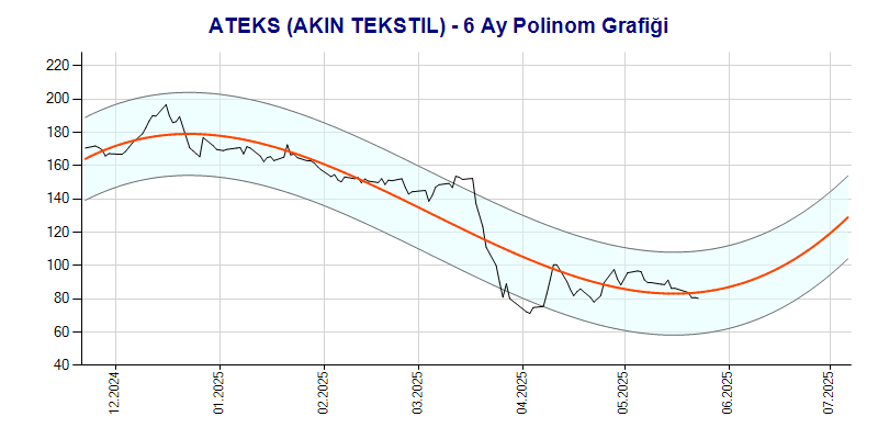 ATEKS Polinom Grafik
