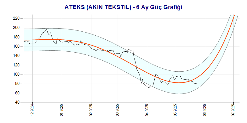 ATEKS Güç Grafik