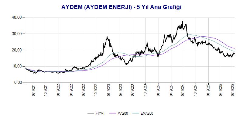 AYDEM Ana Grafik