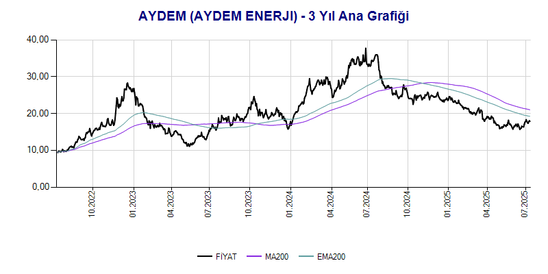 AYDEM Ana Grafik