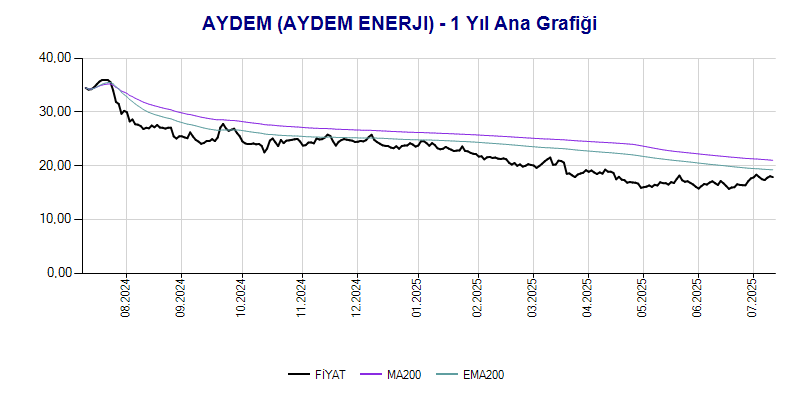 AYDEM Ana Grafik