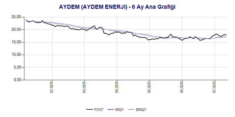 AYDEM Ana Grafik