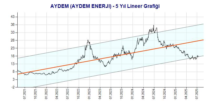 AYDEM Lineer Grafik