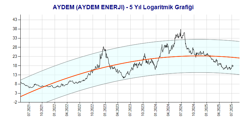 AYDEM Logaritmik Grafik