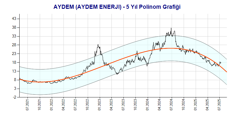 AYDEM Polinom Grafik