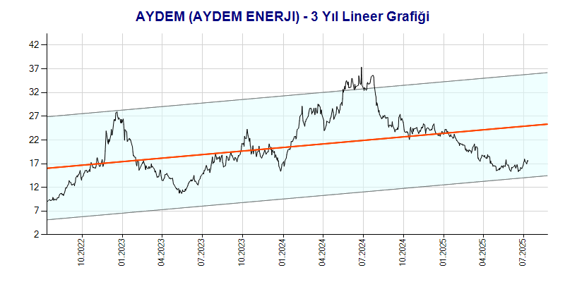 AYDEM Lineer Grafik