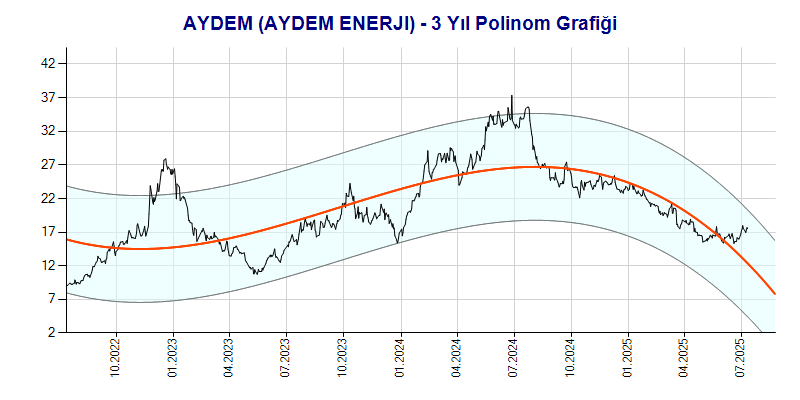 AYDEM Polinom Grafik