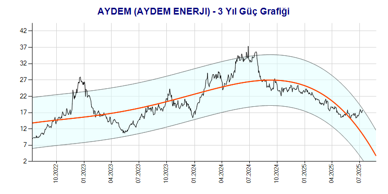 AYDEM Güç Grafik