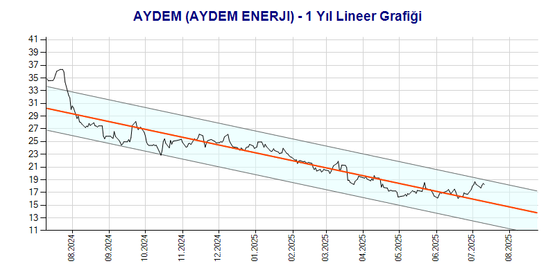 AYDEM Lineer Grafik