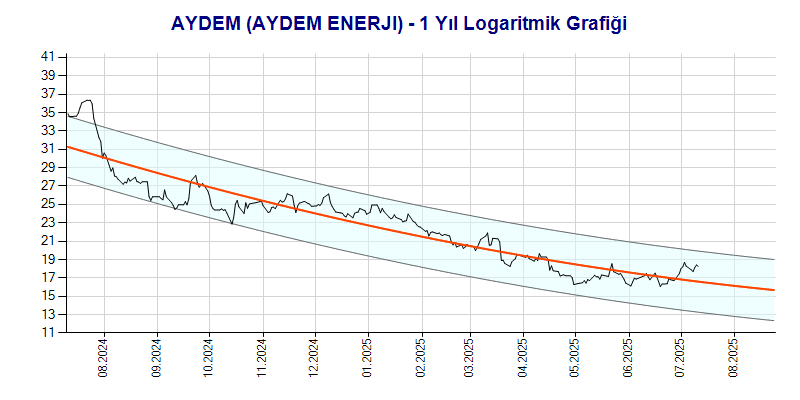 AYDEM Logaritmik Grafik