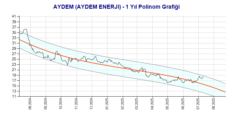 AYDEM Polinom Grafik
