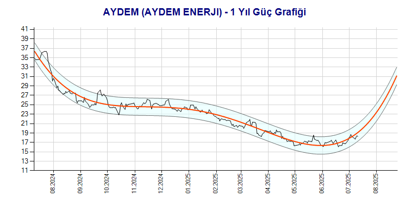 AYDEM Güç Grafik