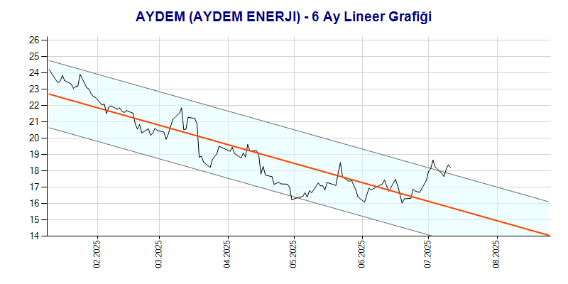 AYDEM Lineer Grafik