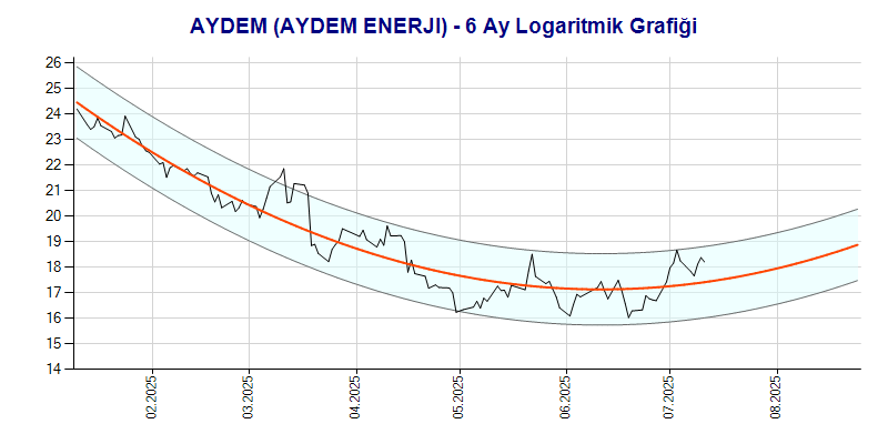 AYDEM Logaritmik Grafik