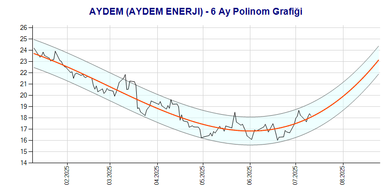 AYDEM Polinom Grafik